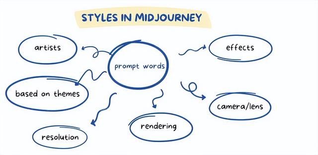 如何玩转midjourney?