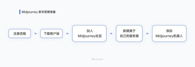 Midjourney从零基础到落地实践