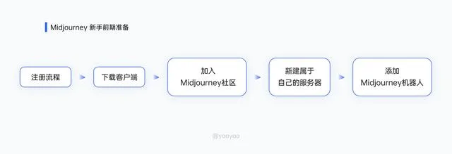 Midjourney从零基础到落地实践