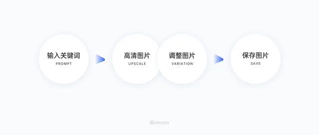 Midjourney从零基础到落地实践