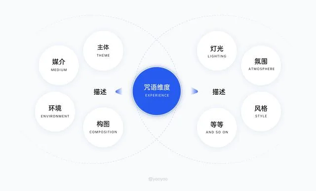 Midjourney从零基础到落地实践