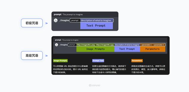 Midjourney从零基础到落地实践