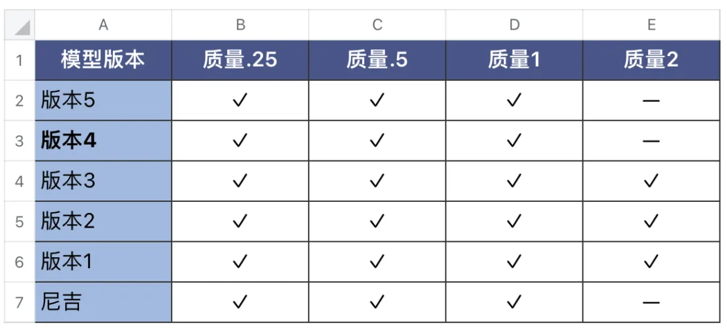 Midjourney参数合集 Midjourney参数合集