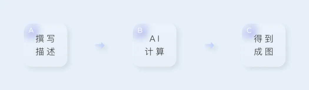 运用AIGC人工智能生产内容