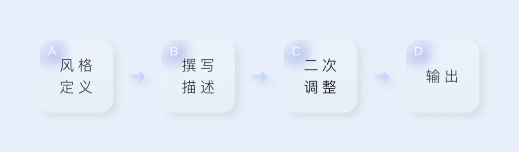 运用AIGC人工智能生产内容