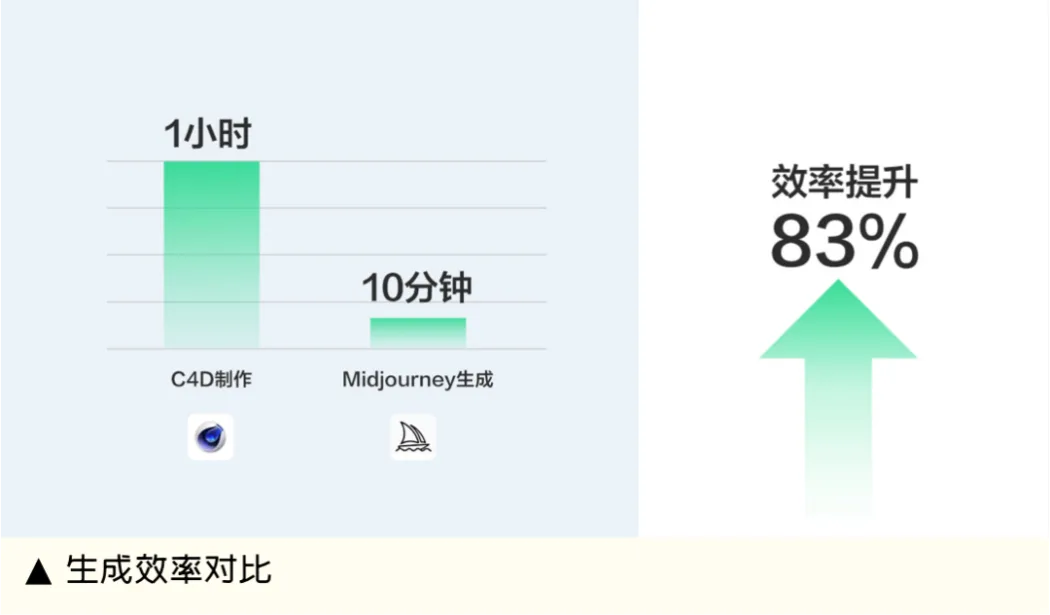 AIGC拉升设计生产力《AI设计实战案例全解析》
