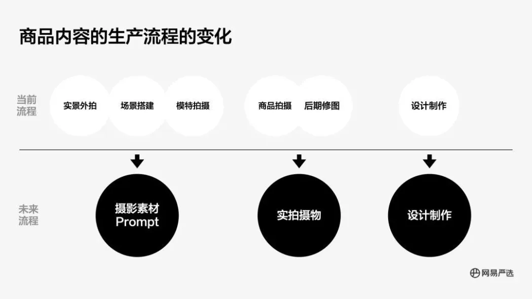 AIGC在严选团队中项目实战案例 AIGC在严选团队中项目实战案例