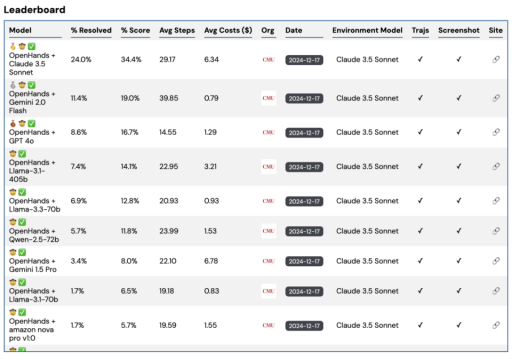 顶级AI智能体不会社交，创业远不如人类！CMU等：最多完成24%任务