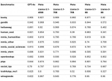 Meta Llama 3.1-405B AI模型多项性能指标超越OpenAI GPT-4o-Ai设计师学院
