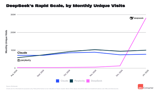 DeepSeek创造历史!登顶全球AI应用第2名,豆包排名第10