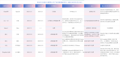 大模型免费时代来了？ChatGPT、百度出手，OpenAI放弃最高定价