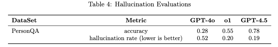 GPT-4.5 重磅发布！OpenAI 最大最贵模型，没把 DeepSeek 当对手