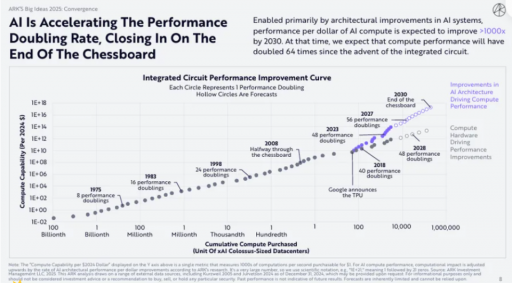 木头姐年度报告精华版：AI Agent、机器人、太空经济与医药变革