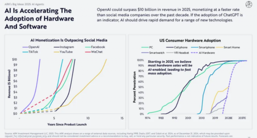 木头姐年度报告精华版：AI Agent、机器人、太空经济与医药变革