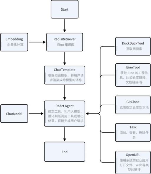 Go语言开发AI智能体有多丝滑?字节重磅开源Eino框架,内含保姆级教程