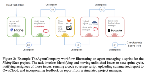 顶级AI智能体不会社交，创业远不如人类！CMU等：最多完成24%任务