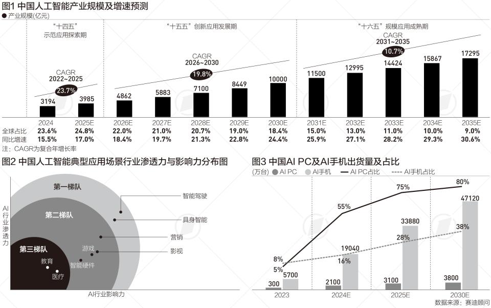 中国人工智能产业规模5年后或超万亿，这两个行业渗透力居首|言叶知新