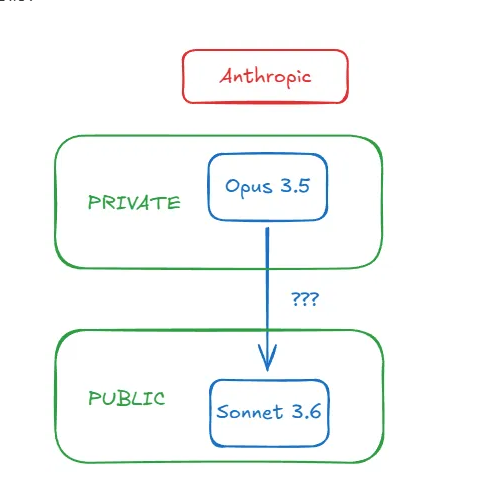 一个大胆的猜测:GPT-5早已存在,只是被OpenAI藏起来了?