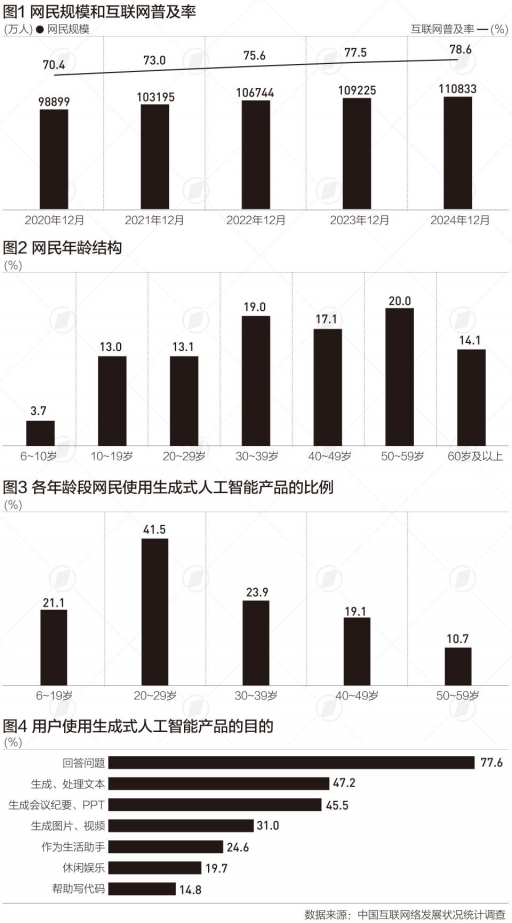 中国互联网30年,网民突破11亿,生成式人工智能用户约2.5亿人