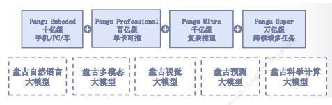 华为盘古大模型：场景为王，持续推动AI落地