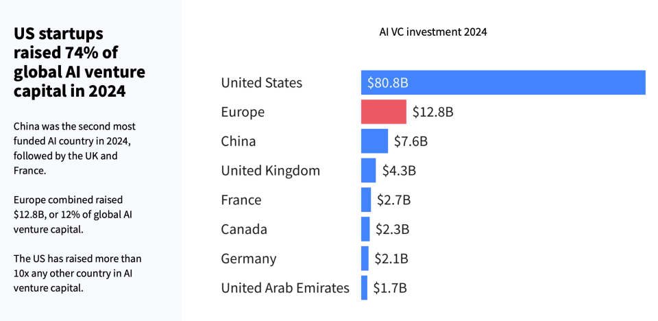2024年全球AI投资猛增至1100亿美元，中国表现突出居第二
