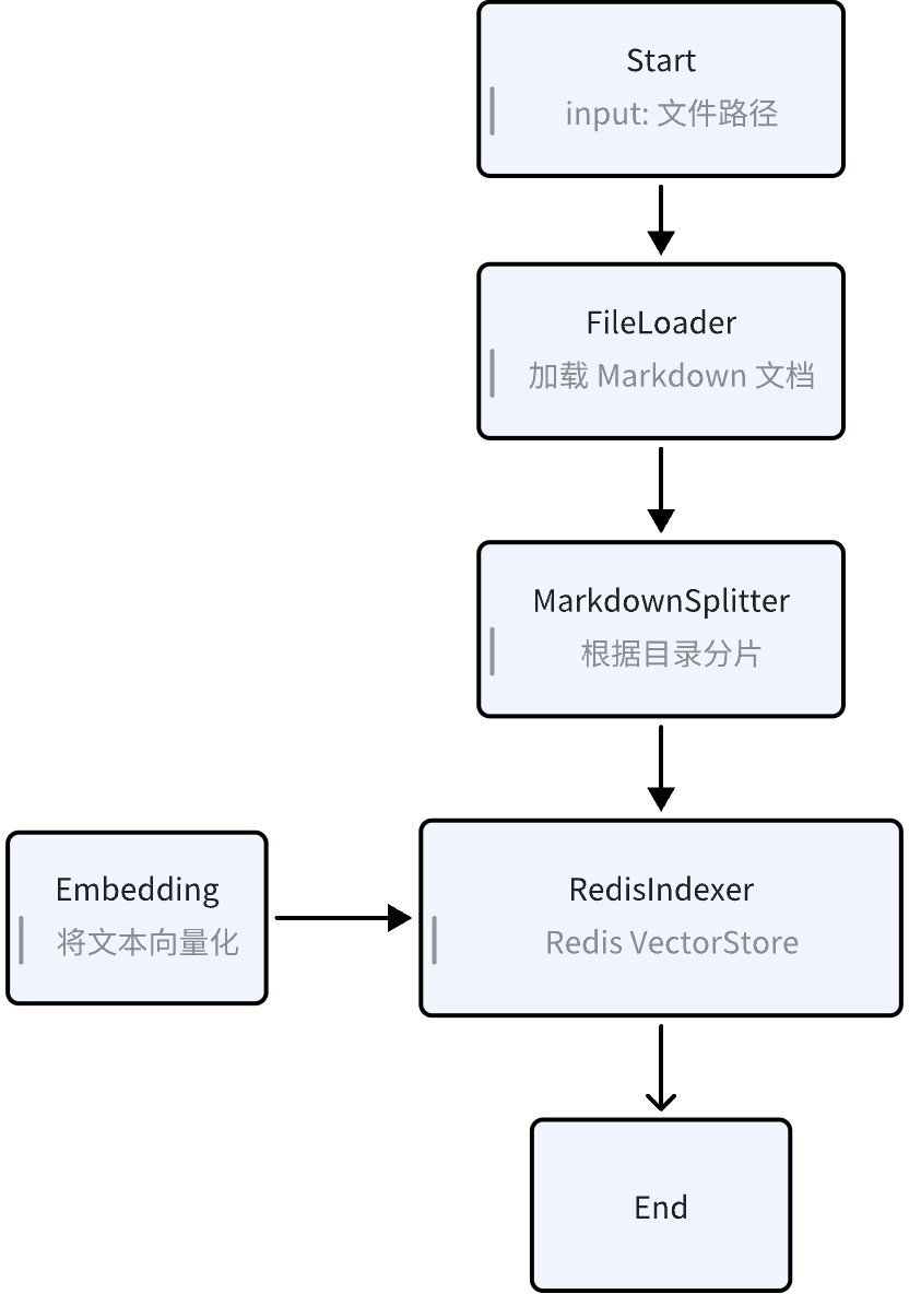 Go语言开发AI智能体有多丝滑?字节重磅开源Eino框架,内含保姆级教程