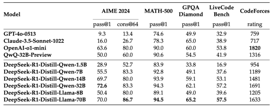 DeepSeek开源推理大模型R1：纯强化学习实现接近OpenAI o1水平，成本降至1/30