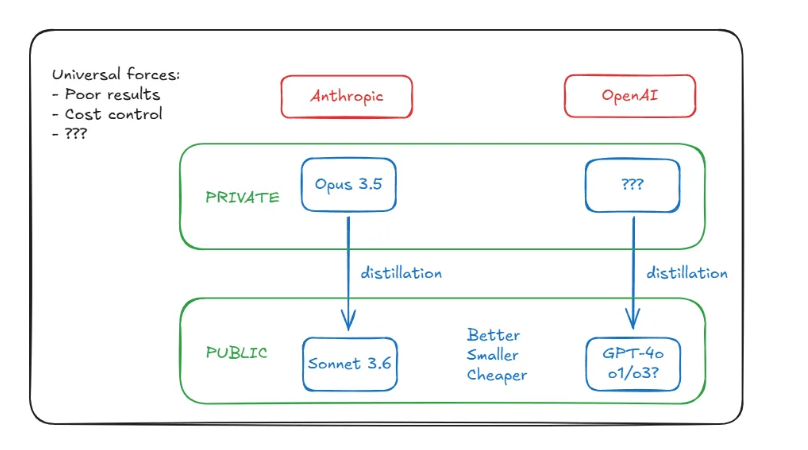 一个大胆的猜测:GPT-5早已存在,只是被OpenAI藏起来了?