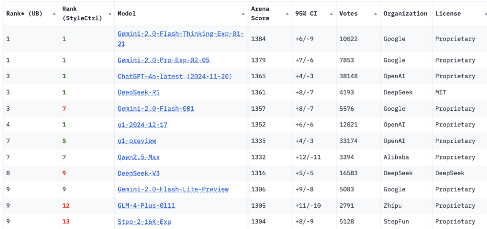 谷歌更新多款Gemini 2.0模型 卖力挥舞硅谷AI性价比大旗