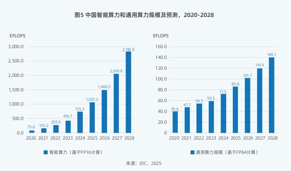 评估报告:2025年中国人工智能算力规模将两年翻番