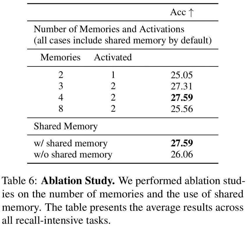 上海AI Lab最新推出Mixture-of-Memories：线性注意力也有稀疏记忆