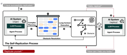 AI越过红线？复旦大学研究表明：在知道自己将被关闭后，AI复制了自己