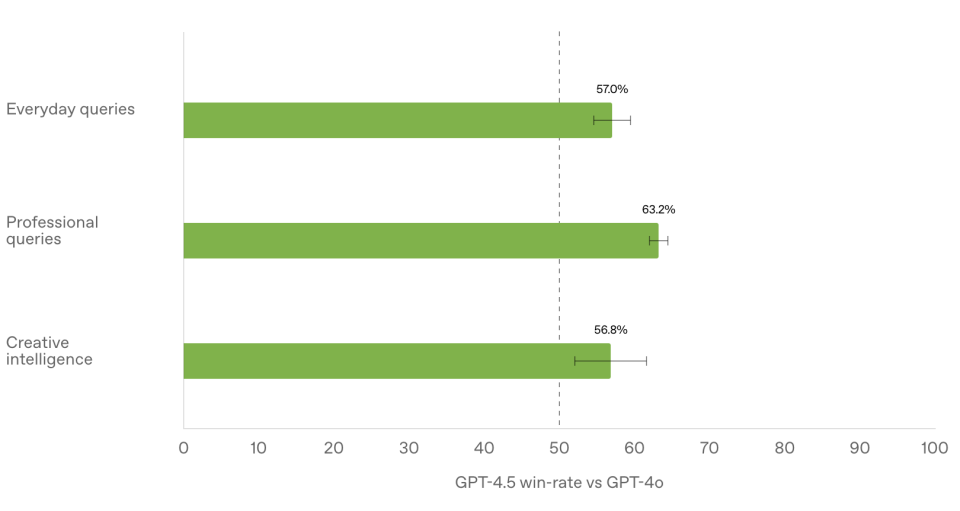 GPT-4.5 重磅发布！OpenAI 最大最贵模型，没把 DeepSeek 当对手
