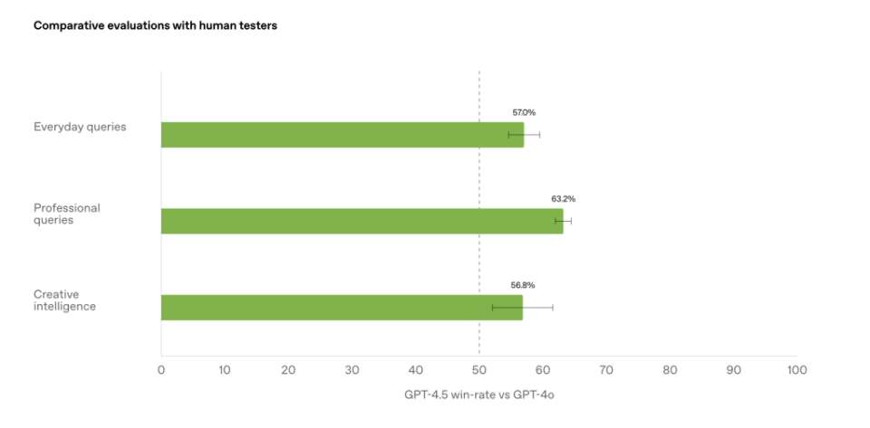 OpenAI发布最具“情商”的GPT-4.5，奥特曼：已耗尽GPU资源，将在下周增加数万块