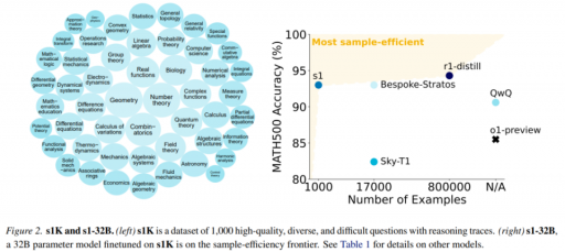 训练1000样本就能超越o1，李飞飞等人画出AI扩展新曲线