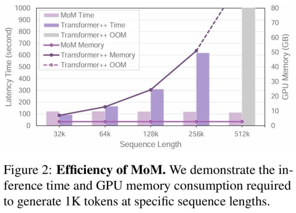 上海AI Lab最新推出Mixture-of-Memories：线性注意力也有稀疏记忆