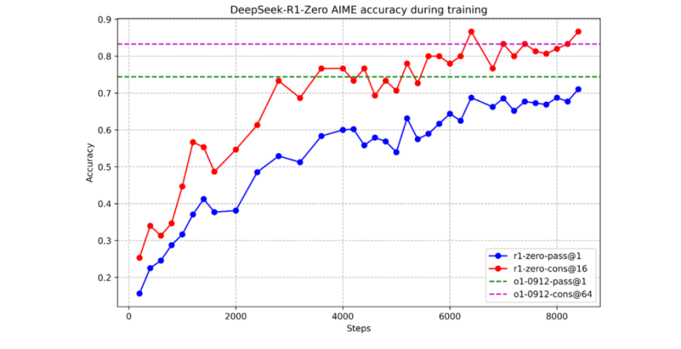 DeepSeek开源推理大模型R1：纯强化学习实现接近OpenAI o1水平，成本降至1/30