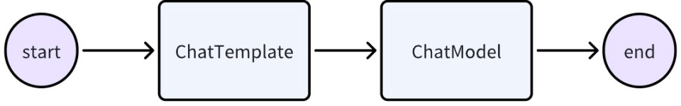 Go语言开发AI智能体有多丝滑?字节重磅开源Eino框架,内含保姆级教程