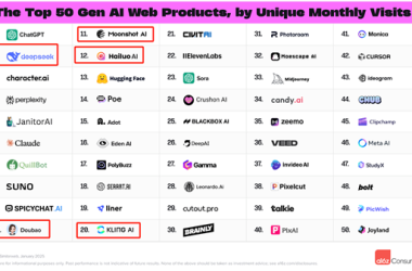DeepSeek书写里程碑，强势跻身全球AI应用第二，豆包位列第十-Ai设计师学院