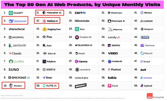 DeepSeek创造历史!登顶全球AI应用第2名,豆包排名第10