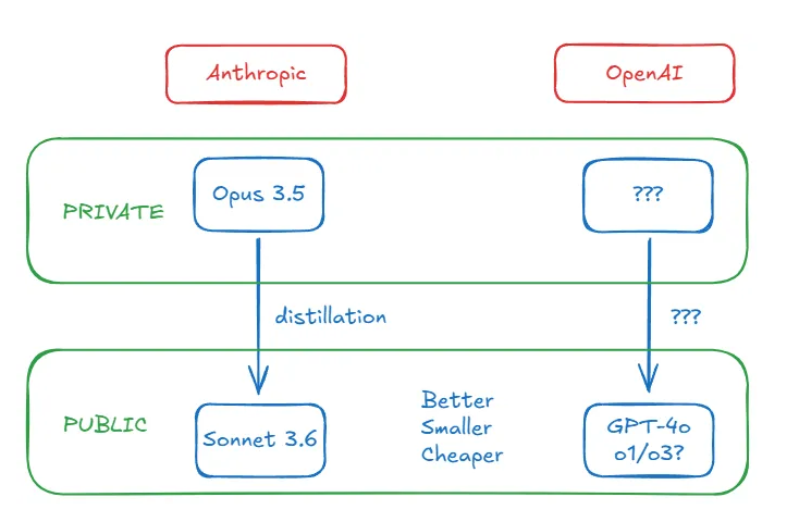 一个大胆的猜测:GPT-5早已存在,只是被OpenAI藏起来了?