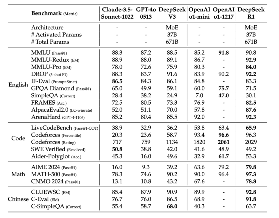 DeepSeek开源推理大模型R1：纯强化学习实现接近OpenAI o1水平，成本降至1/30