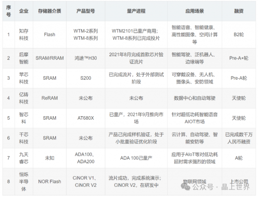 AI推理计算的可能终局：存算一体芯片！