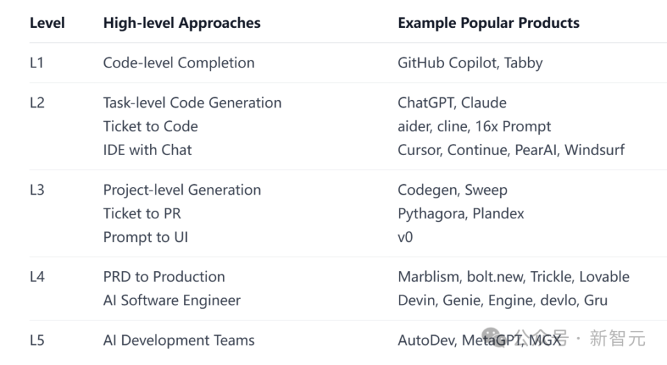 AI编程L1-L5超全分级来了！GitHub Copilot仅L1，Devin是L4