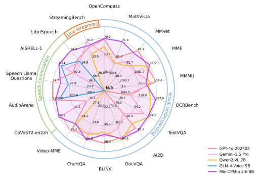 面壁智能发布多模态大模型MiniCPM-o 2.6，让AI一直“睁着眼”