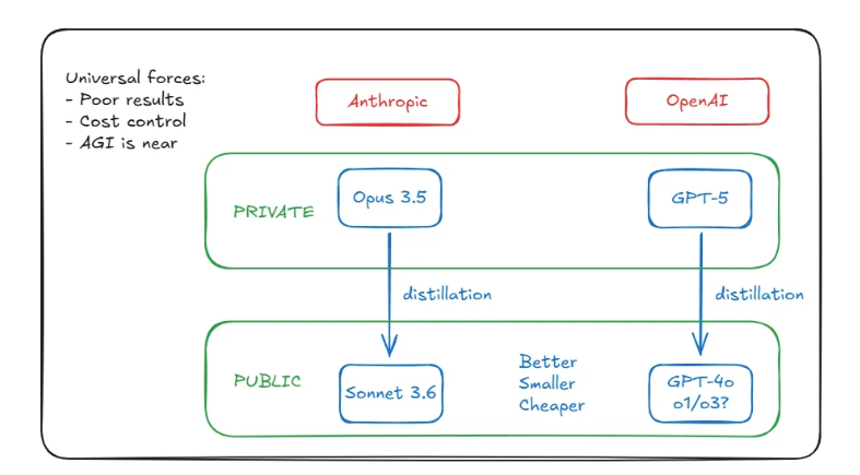 一个大胆的猜测:GPT-5早已存在,只是被OpenAI藏起来了?