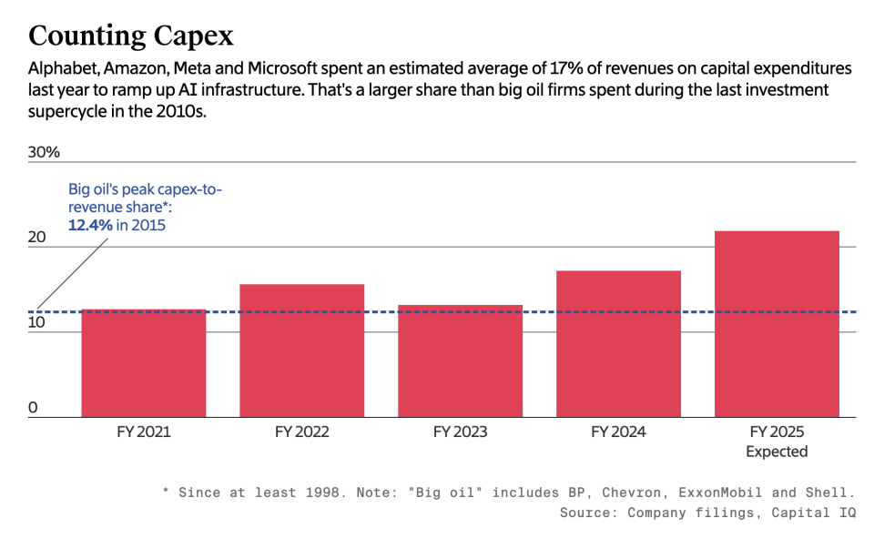 无惧DeepSeek冲击，巨头持续加码，AI烧钱大战继续