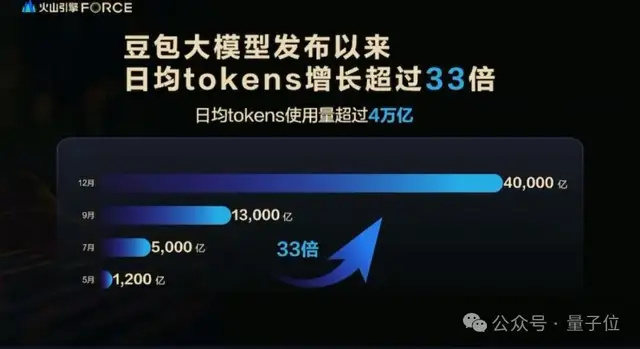 AI时代不看独角兽,看10亿Tokens日均消耗