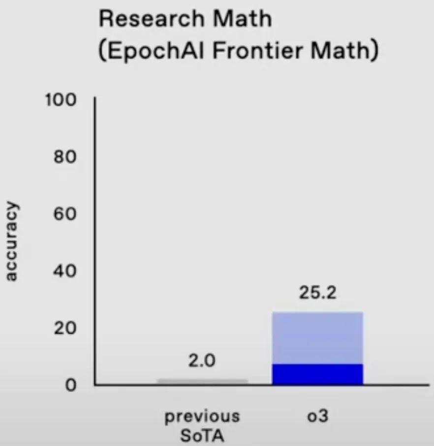 OpenAI o3 碾压式 AI 数学成绩遭质疑:既当选手又是裁判