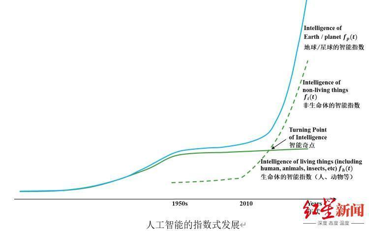 对话人工智能研究学者黄广斌：如AI不受限制，可能在25年内全面超越人类智能
